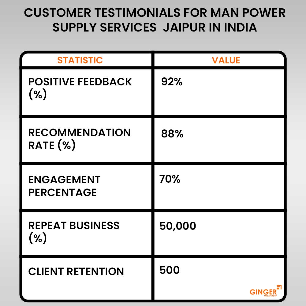 customer testimonials for man power supply services jaipur in india