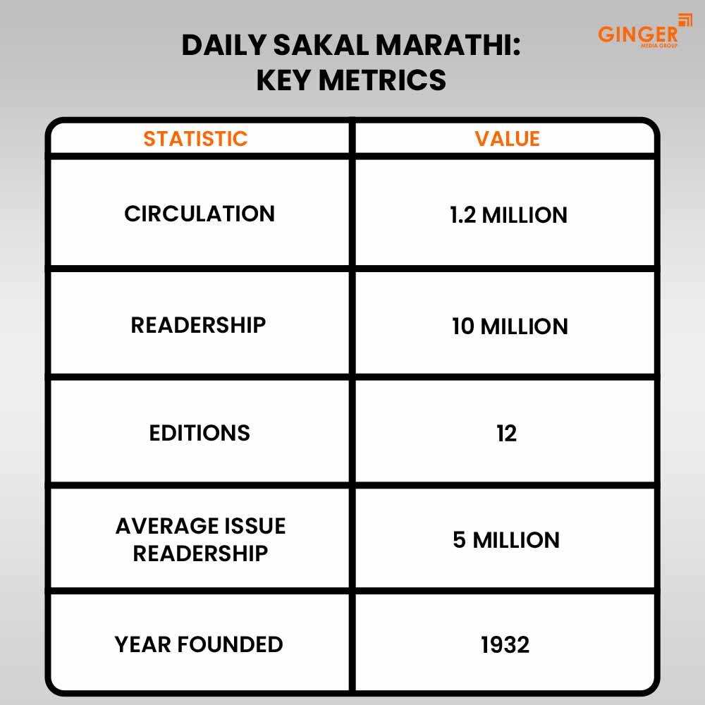 daily sakal marathi key metrics