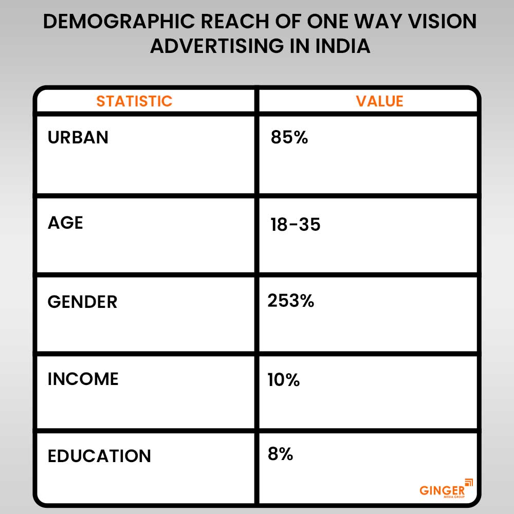 demographic each of one way vision advertising in ndia