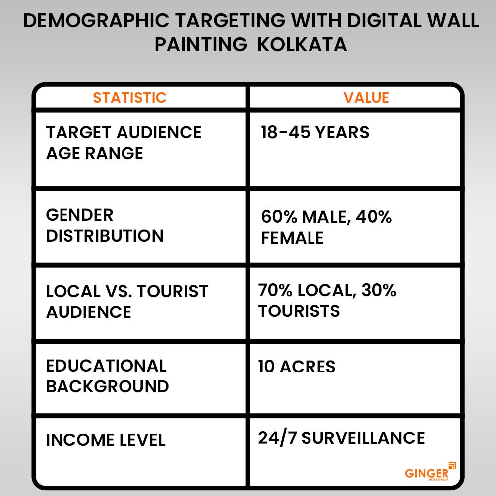 demographic targeting with digital wall painting kolkata