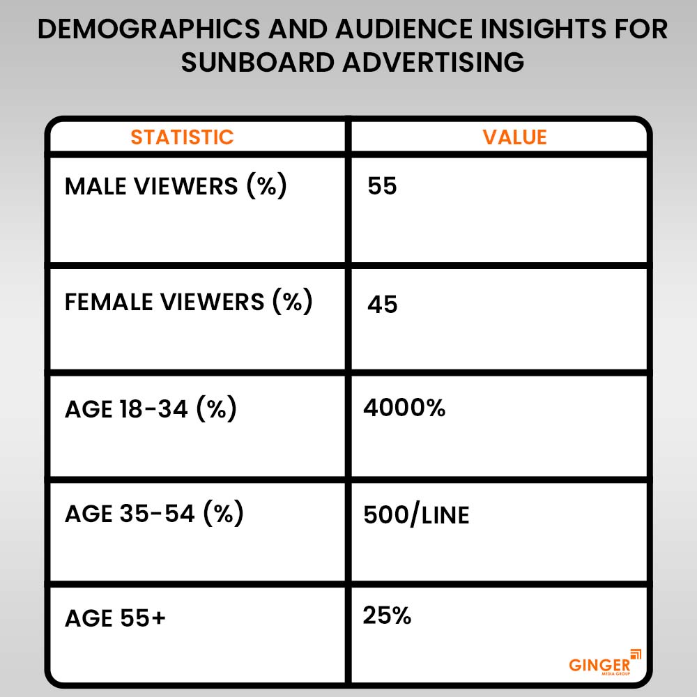 demographics and audience insights for sunboard advertising