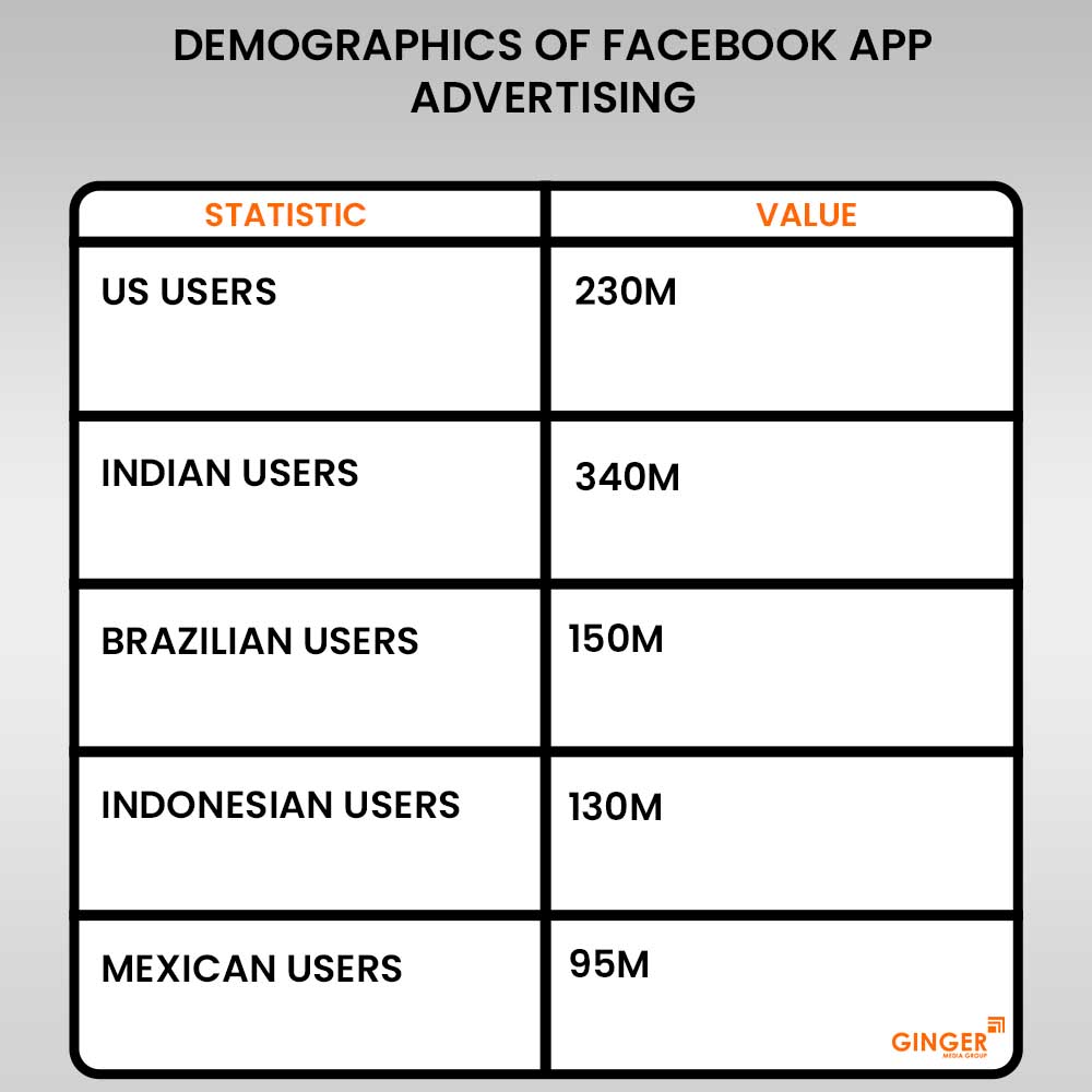 demographics of facebook app advertising