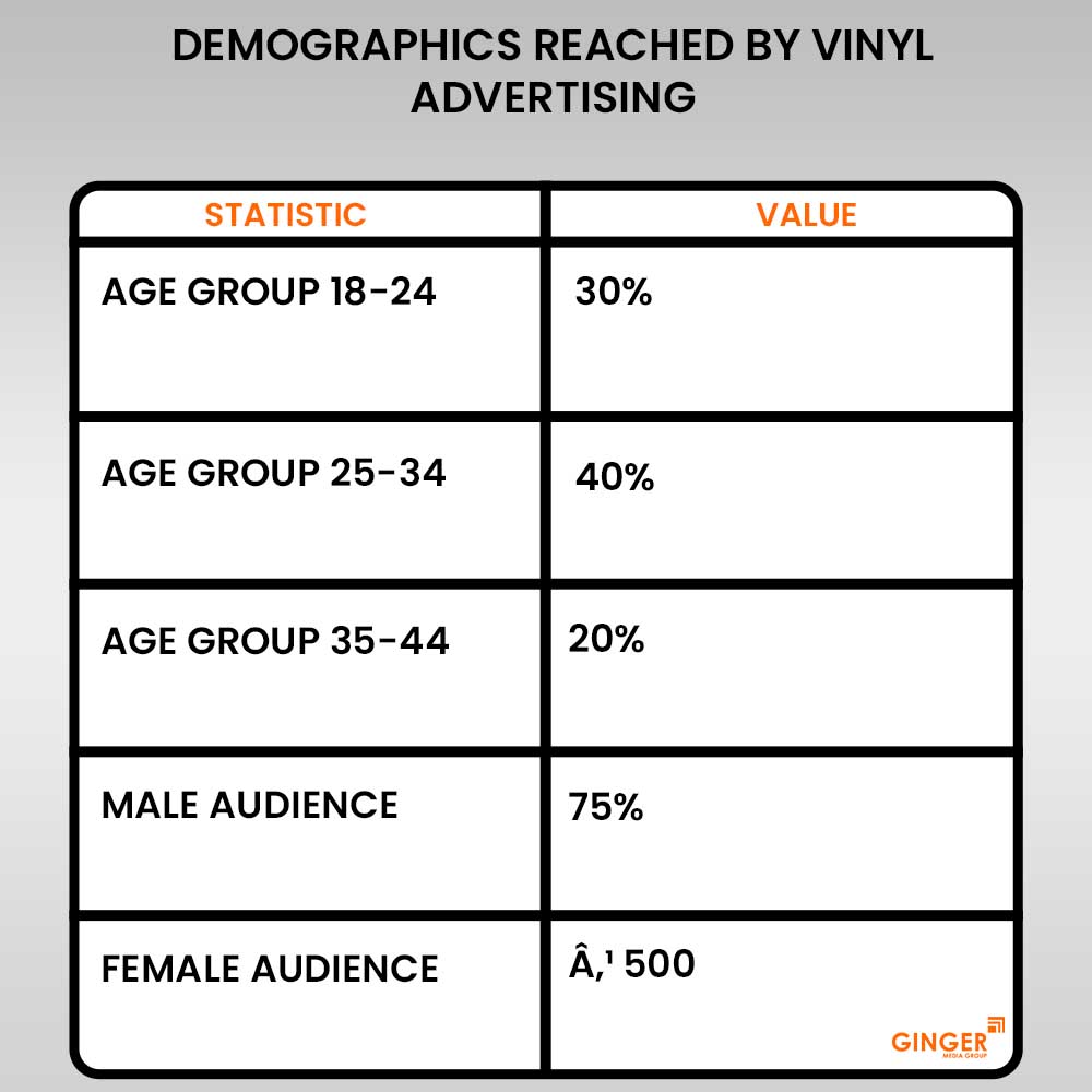 demographics reached by vinyl advertising