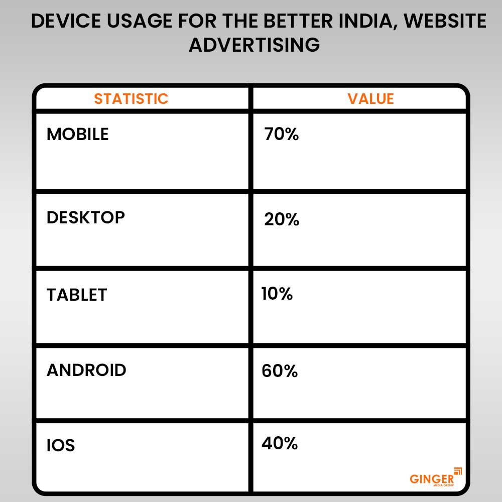 device usage for the better india website advertising