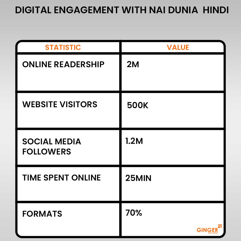 digital engagement with nai duniya hindi