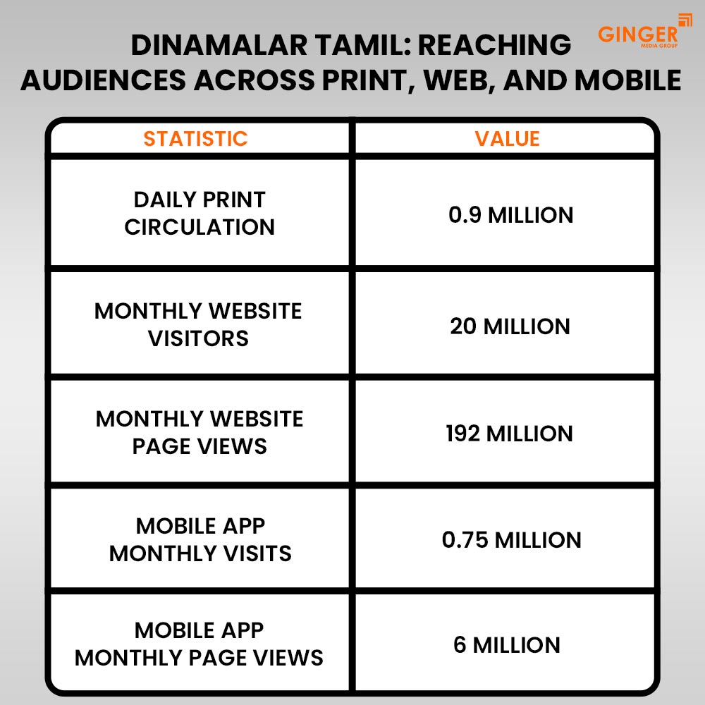 dinamalar tamil reaching audiences across print web and mobile