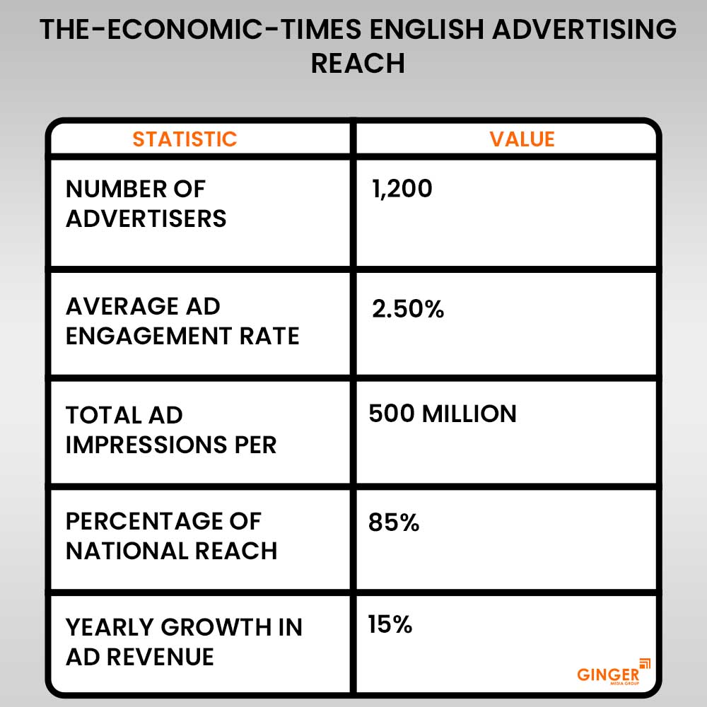 economics times english advertising reach