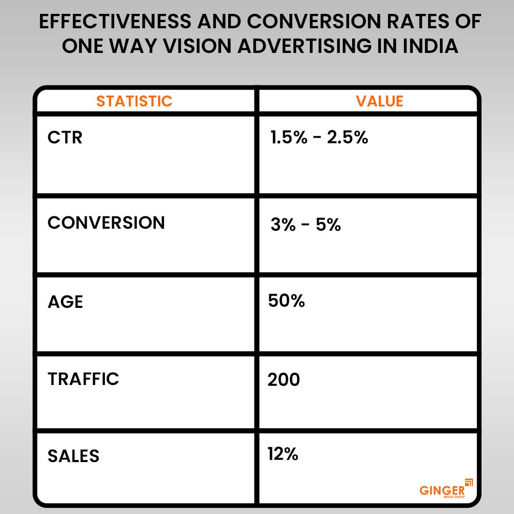 effectiveness and conversion rates of one way vision advertising in india