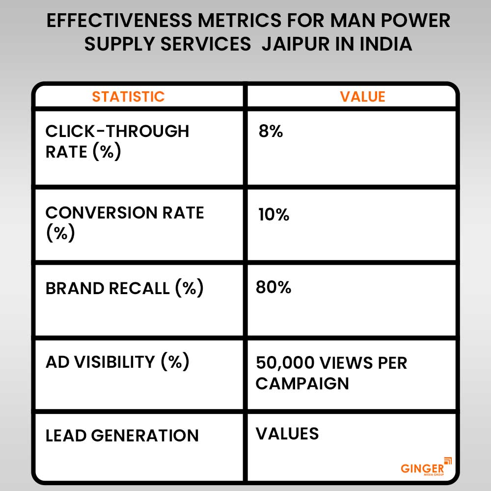 effectiveness metrics for man power supply services jaipur in india