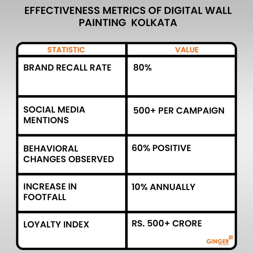 effectiveness metrics of digital wall painting kolkata