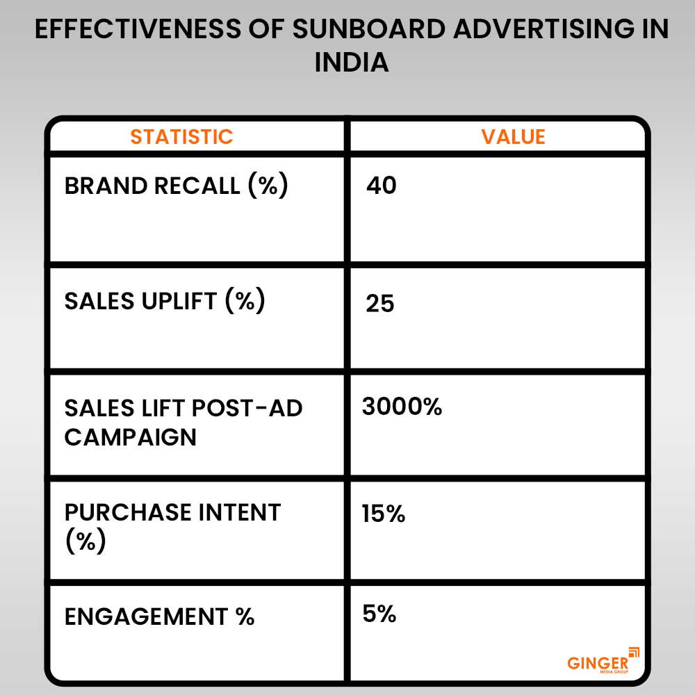 effectiveness of sunboard advertising in india