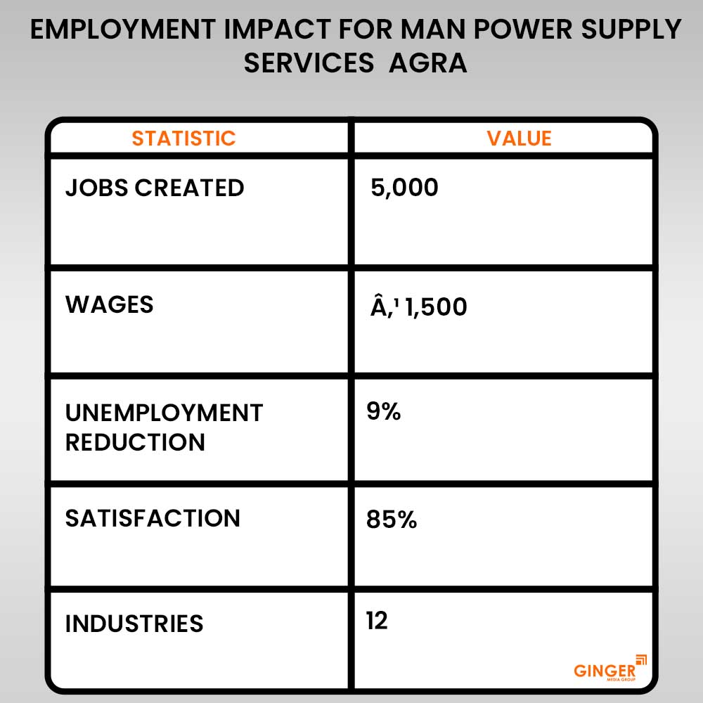 employment impact for man power supply services agra