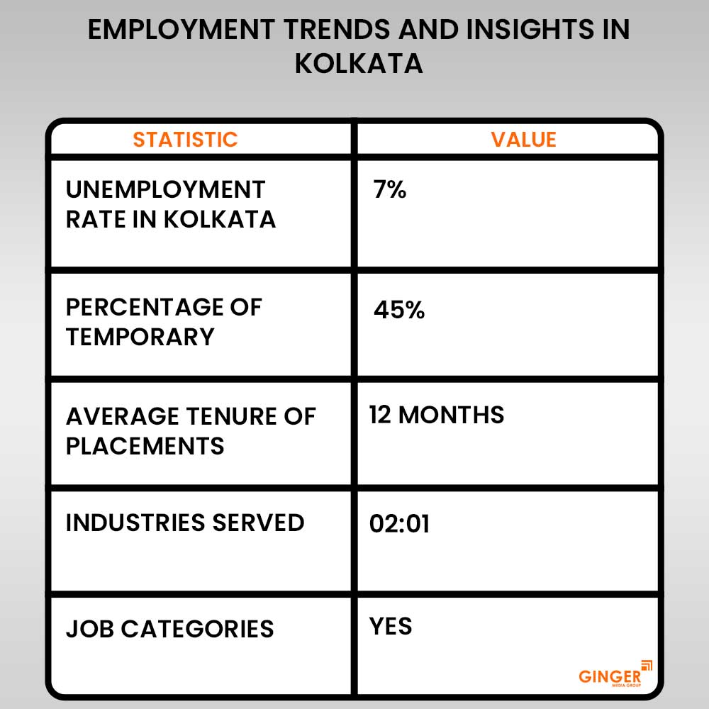 employment trends and insights in kolkata