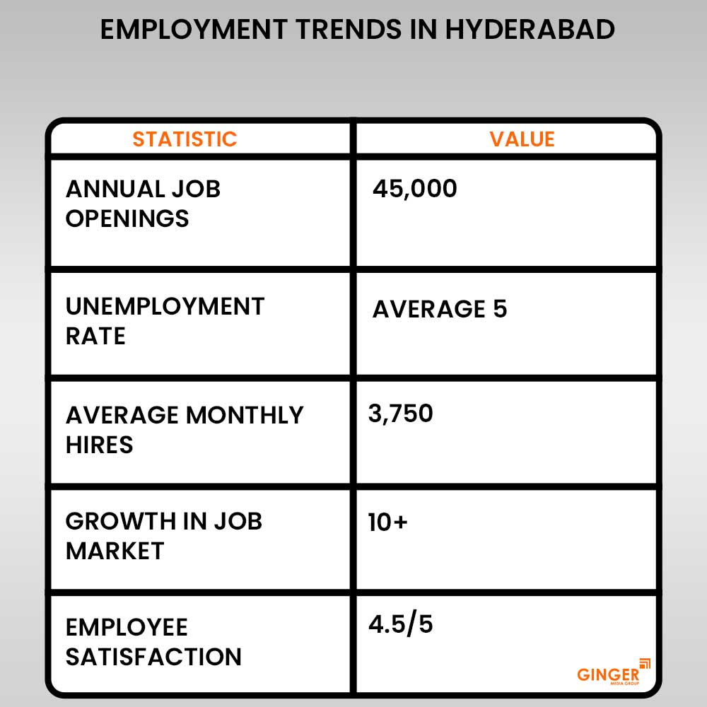 employment trends in hyderabad