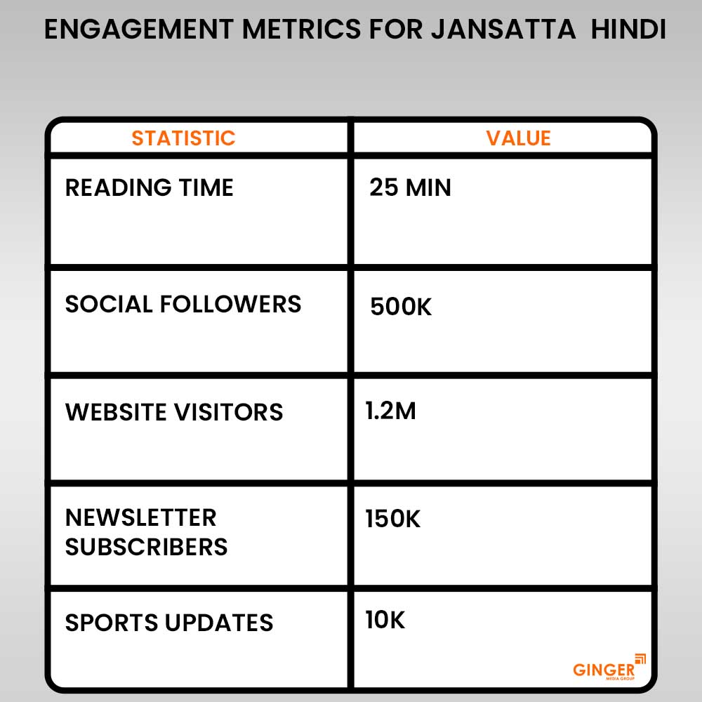 engagement metrics for jansatta hindi