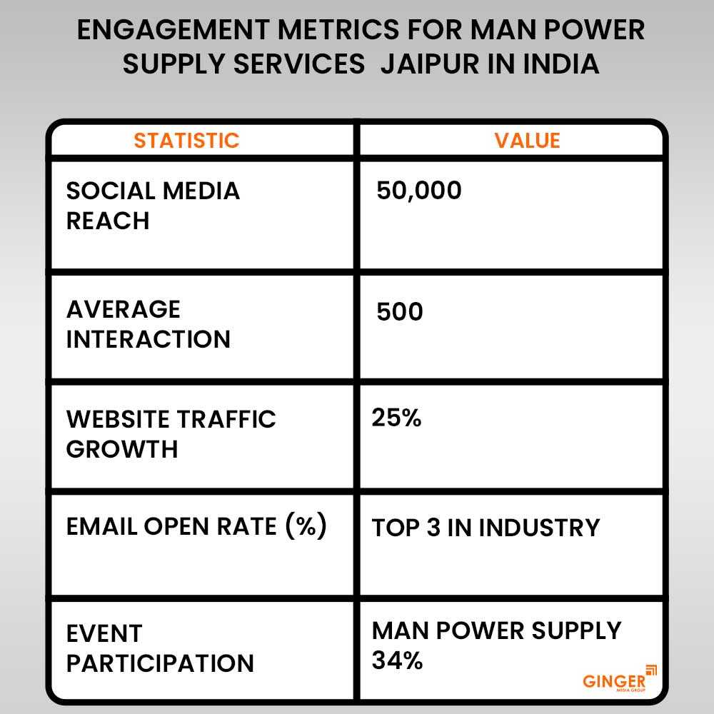 engagement metrics for man power supply services jaipur in india