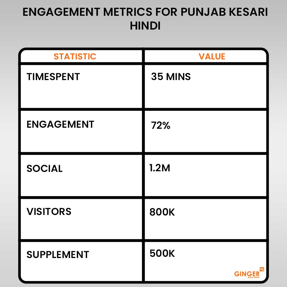 engagement metrics for punjab kesari hindi newspaper