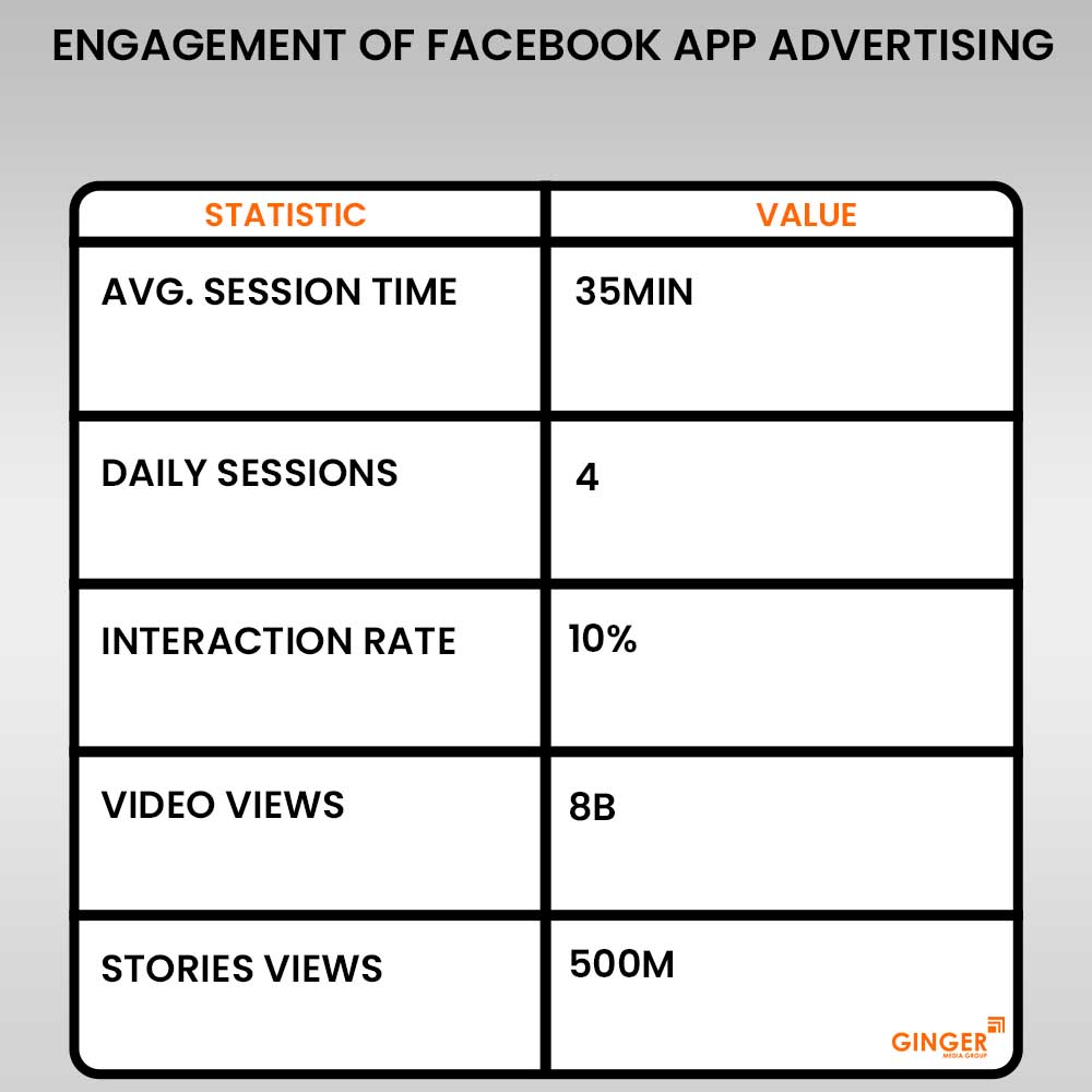 engagement of facebook app advertising