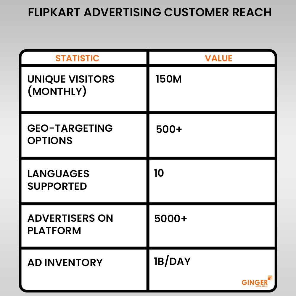 flipkart advertising customer reach