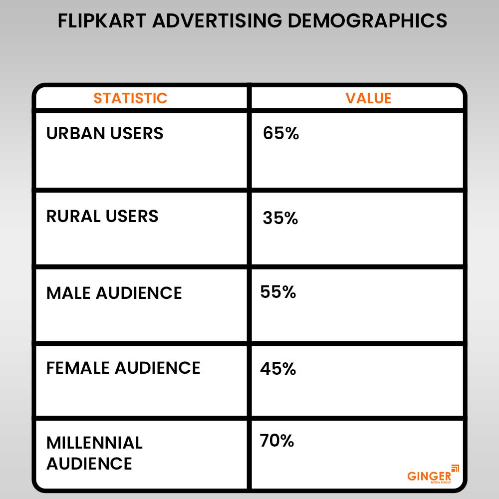 flipkart advertising demographics