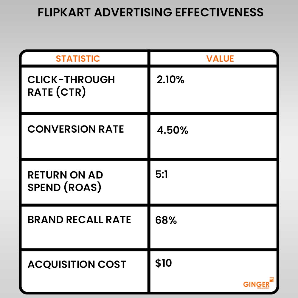 flipkart advertising effectiveness