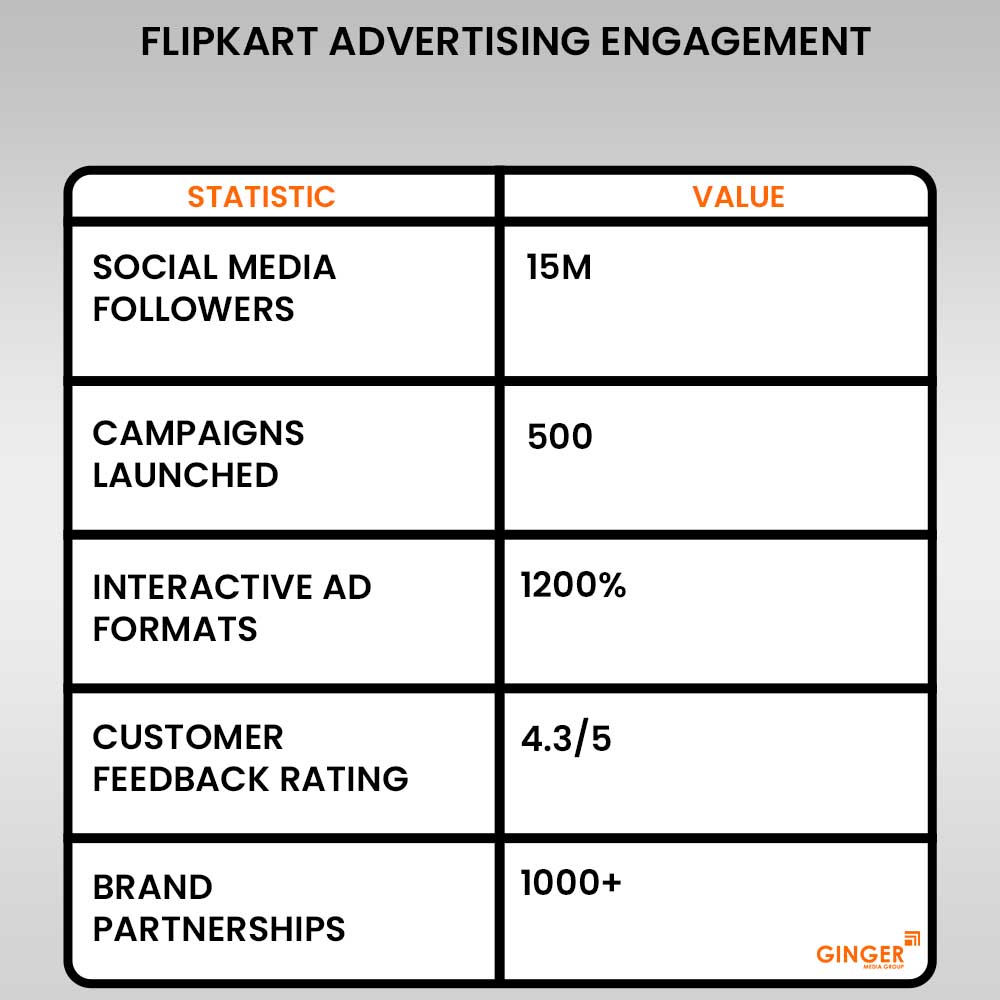 flipkart advertising engagement