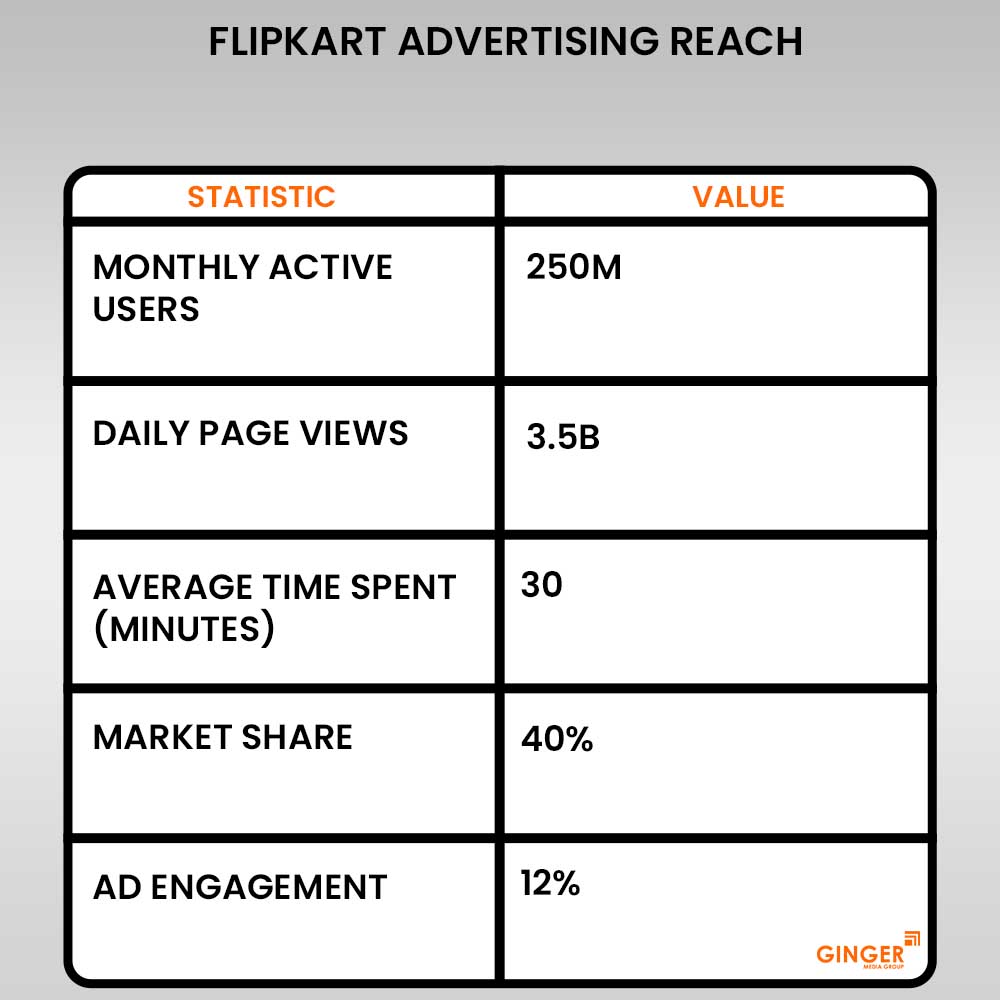 flipkart advertising reach