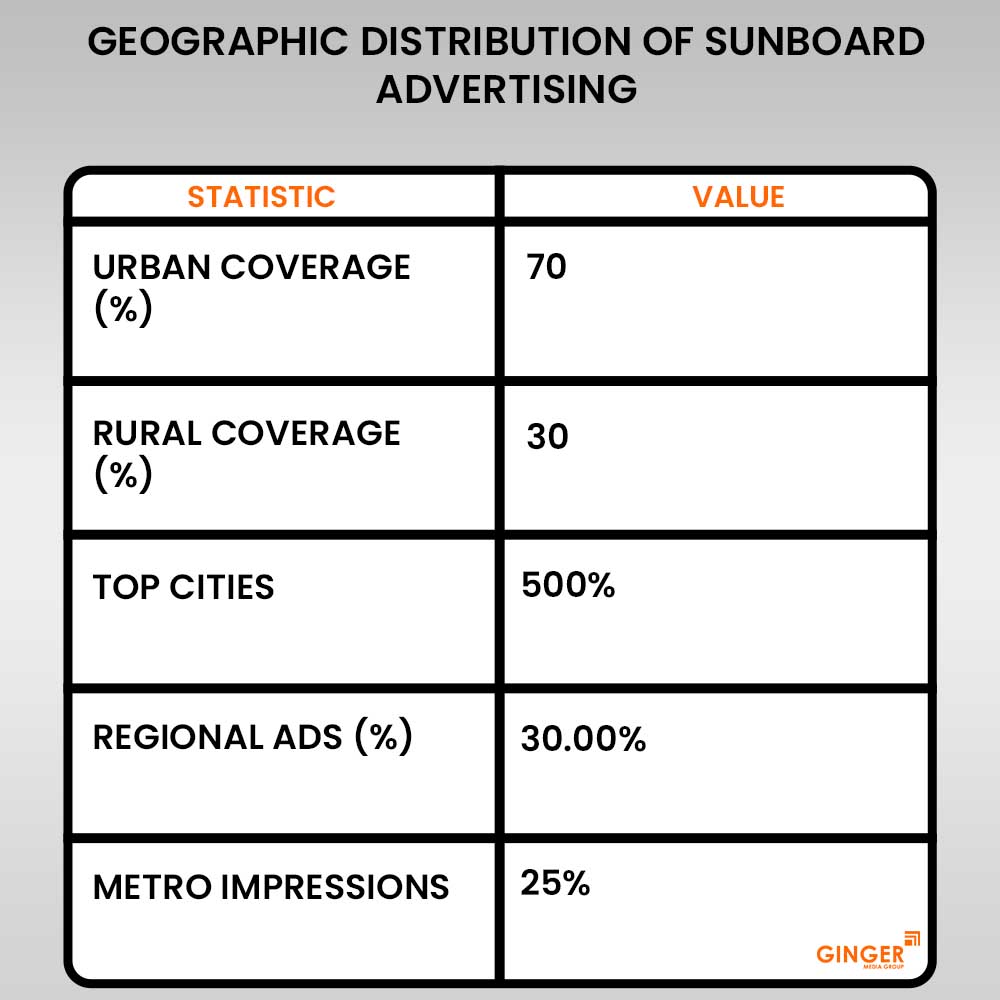 geographic distribution of sunboard advertising