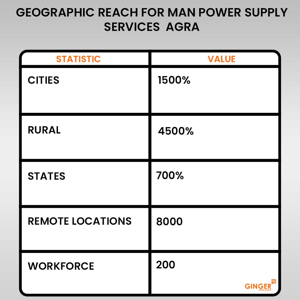 geographic reach for man power supply services agra