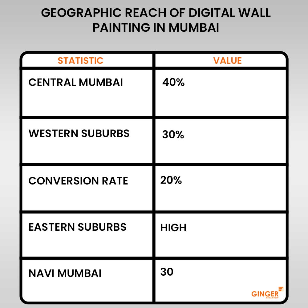 geographic reach of digital wall painting in mumbai