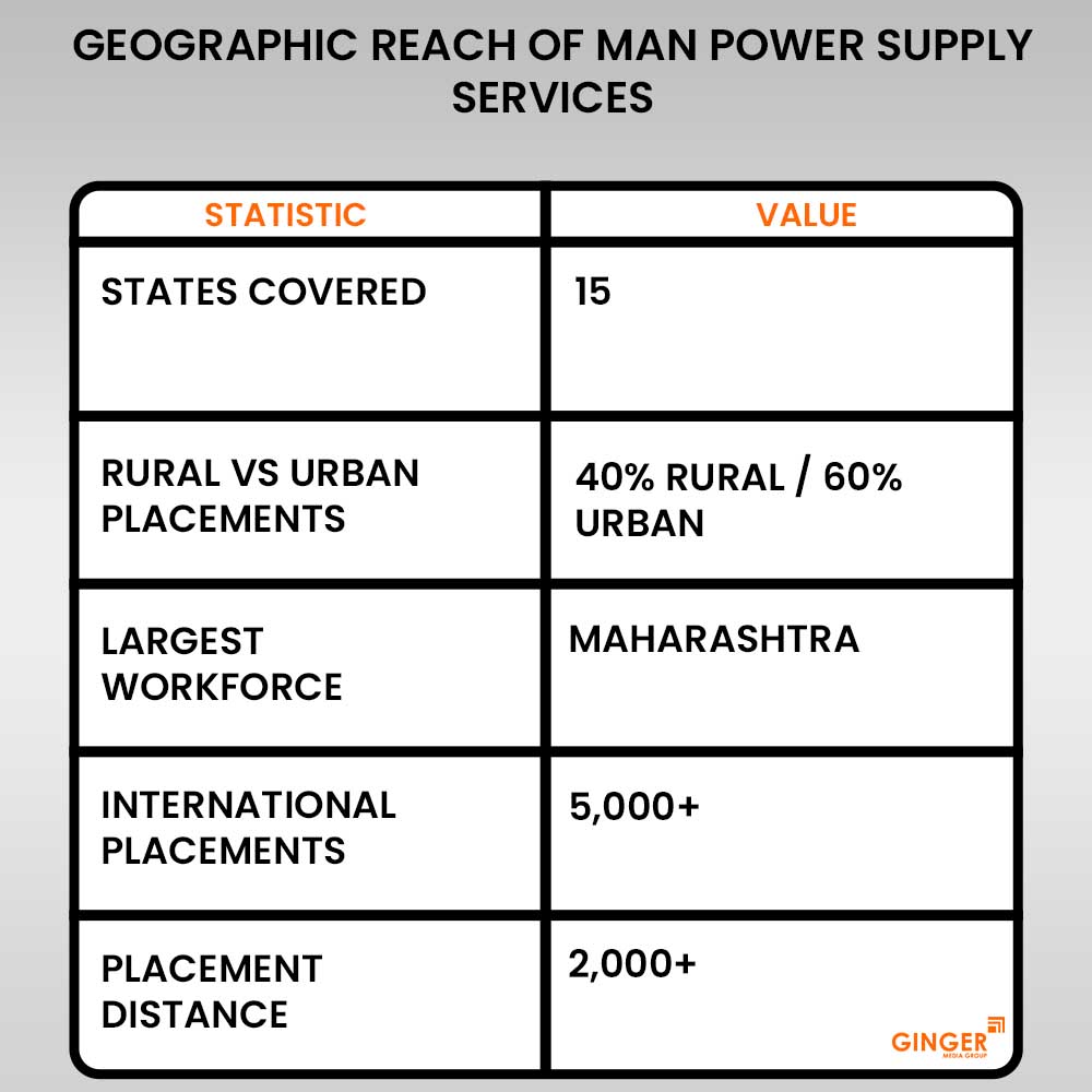 geographic reach of man power supply services