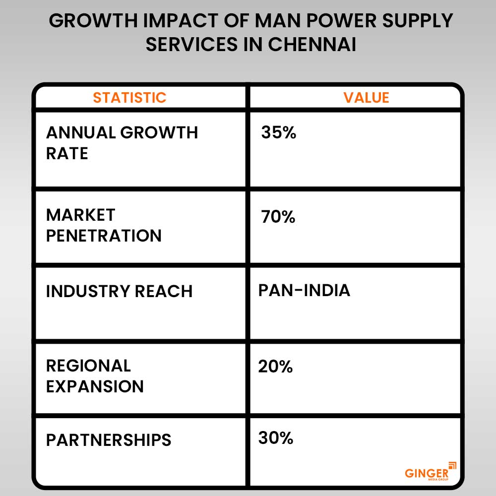 growth impact of man power supply services in chennai