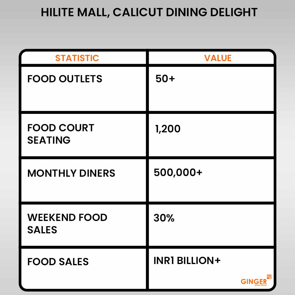 hilite mall calicut dining delight