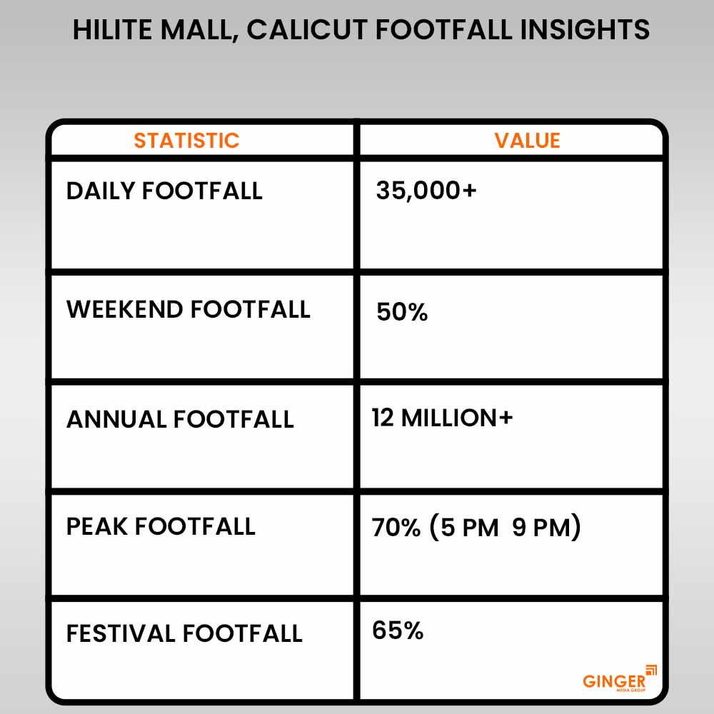 hilite mall calicut footfall insights