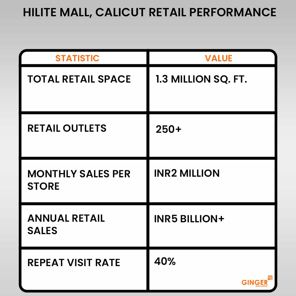 hilite mall calicut retail performance