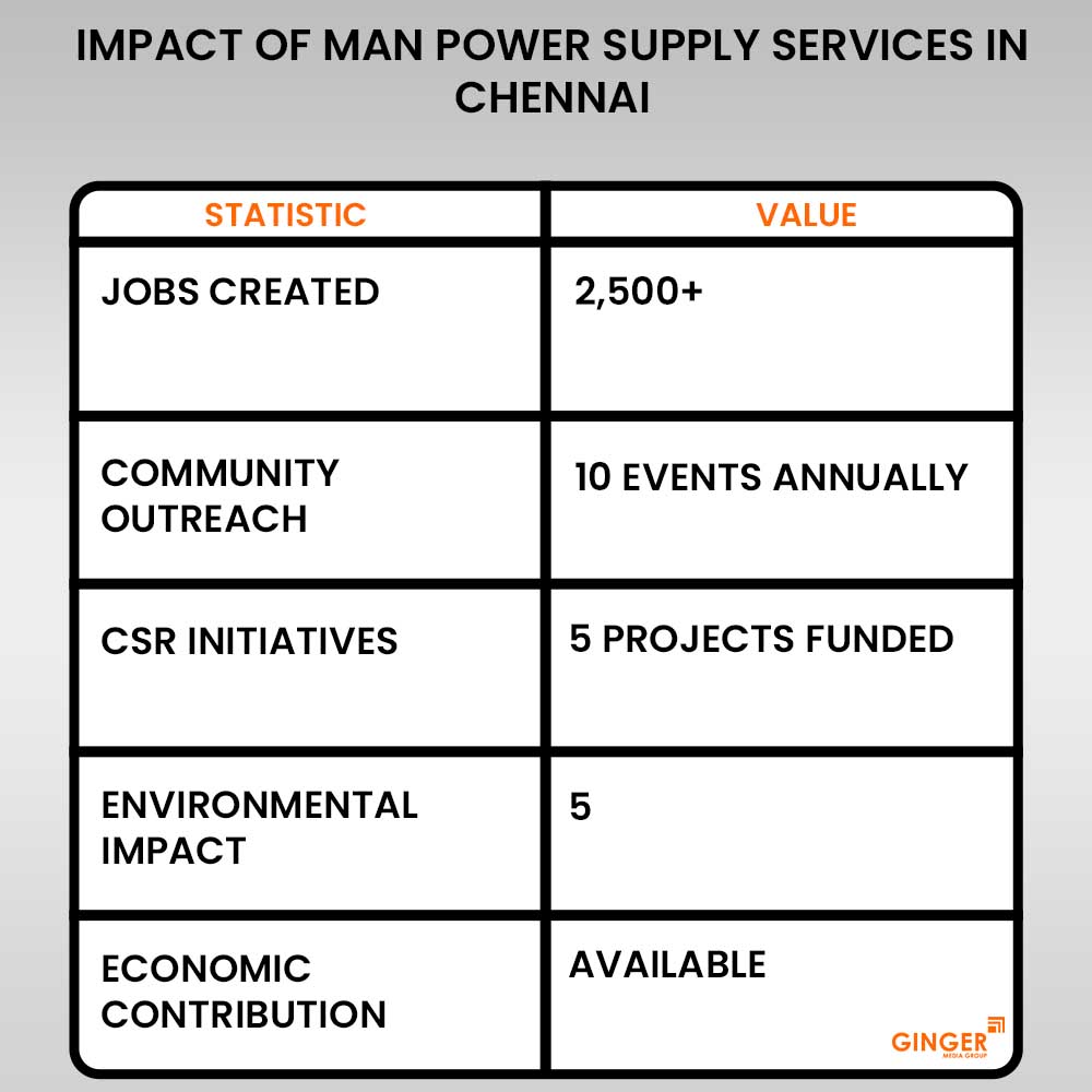 impact of man power supply services in chennai