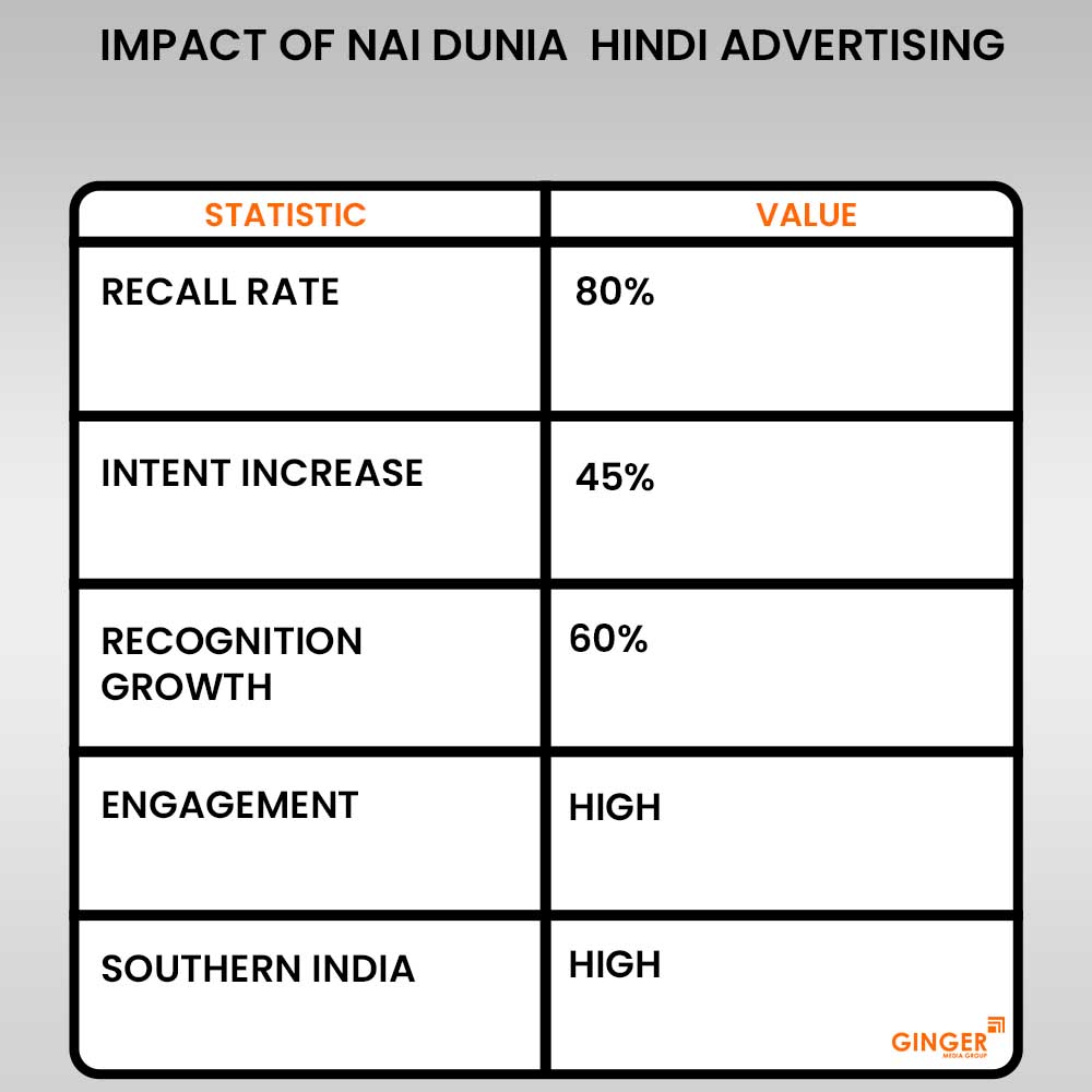 impact of nai duniya hindi advertising