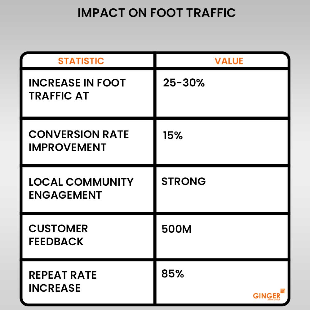 impact on foot traffic