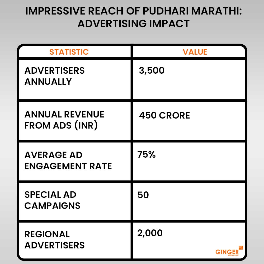 impressive reach of pudhari marathi advertisng impact