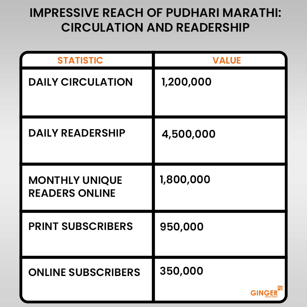 impressive reach of pudhari marathi circulation and readership