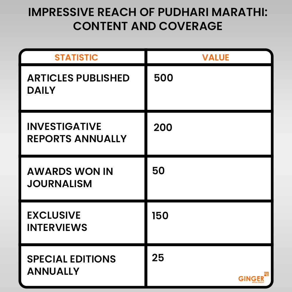 impressive reach of pudhari marathi content and coverage