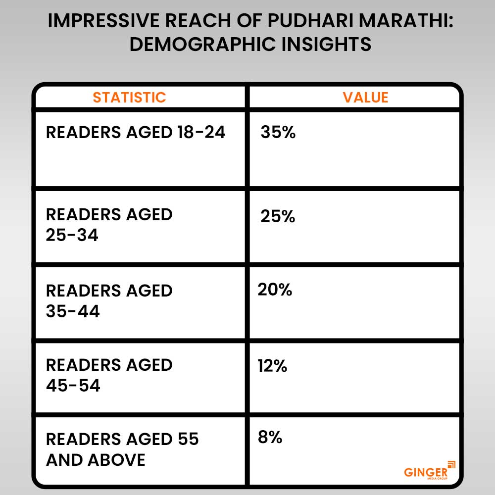 impressive reach of pudhari marathi demographic insights