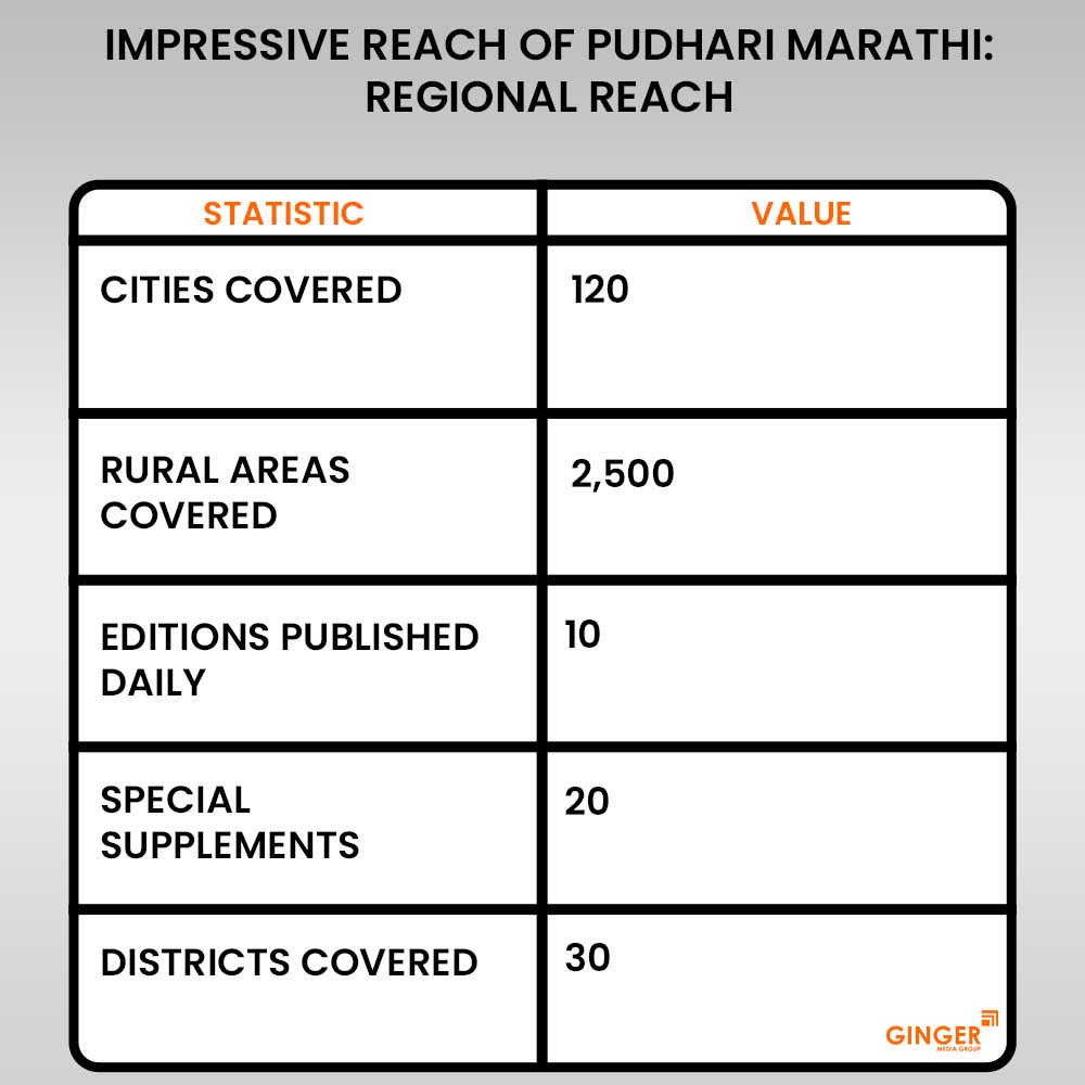 impressive reach of pudhari marathi regional reach