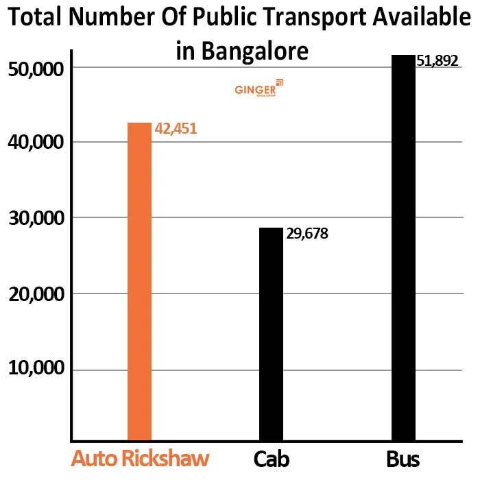 total number of public transport available in bangalore