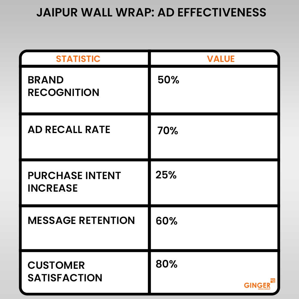 jaipur wall wrap ad effectiveness