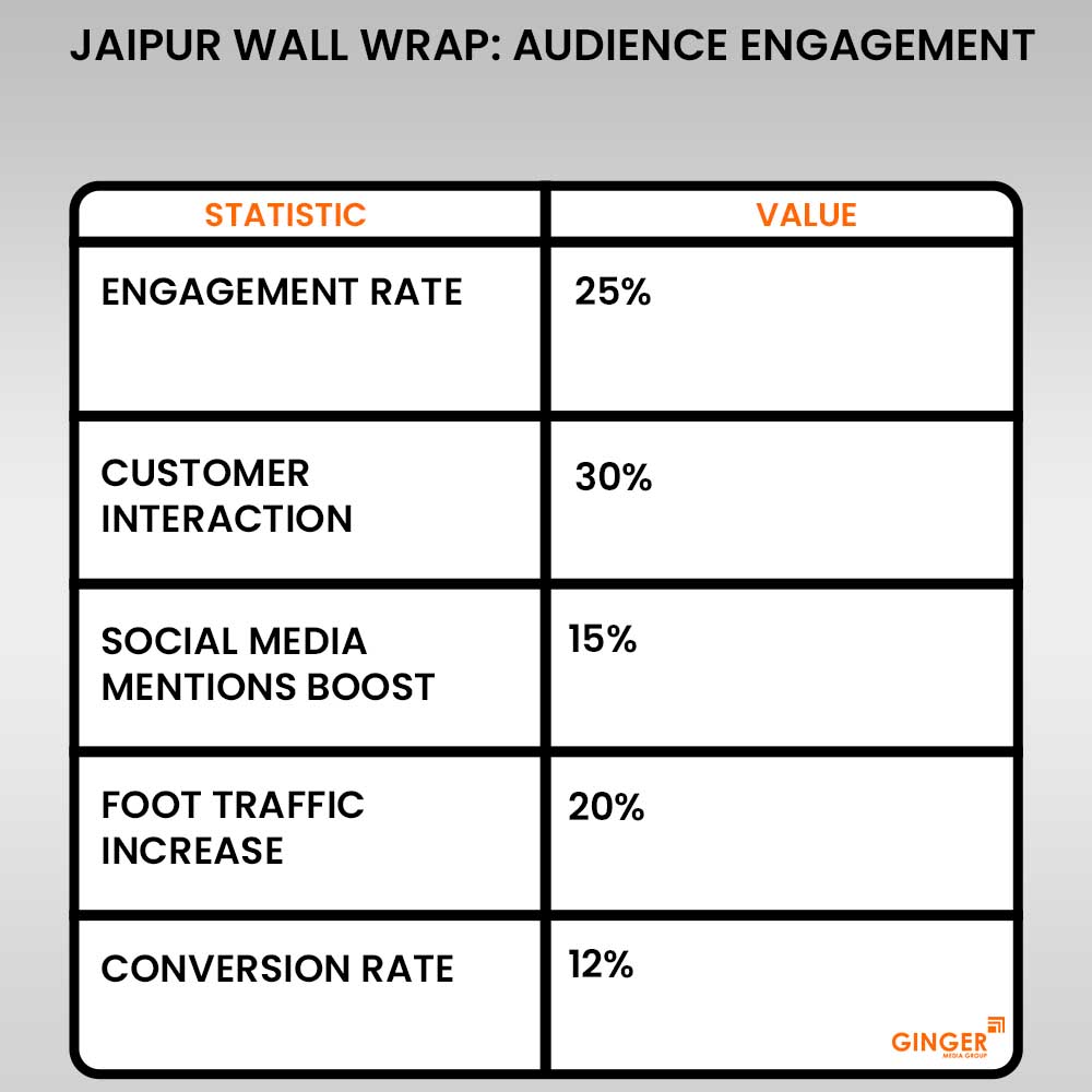 jaipur wall wrap audience engagement