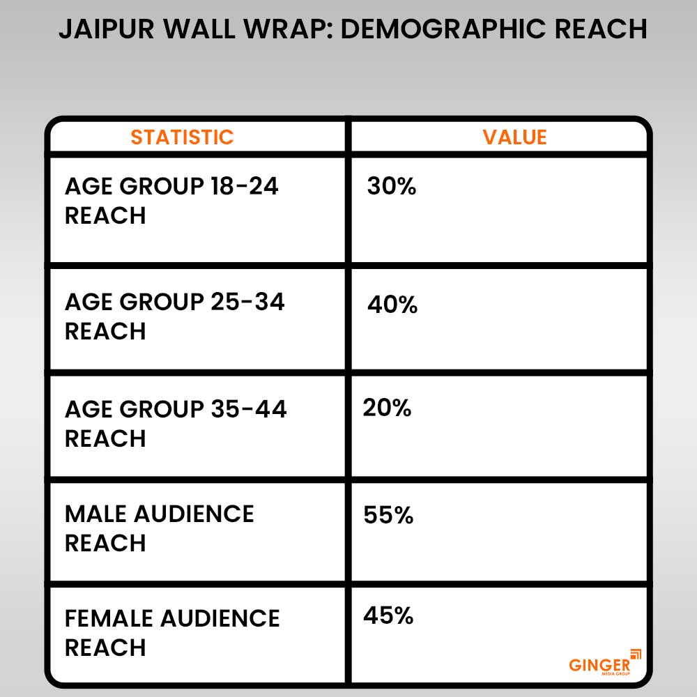 jaipur wall wrap demographic reach