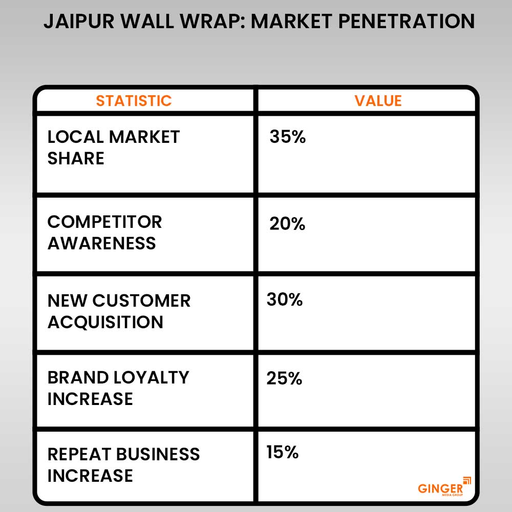 jaipur wall wrap market penetration