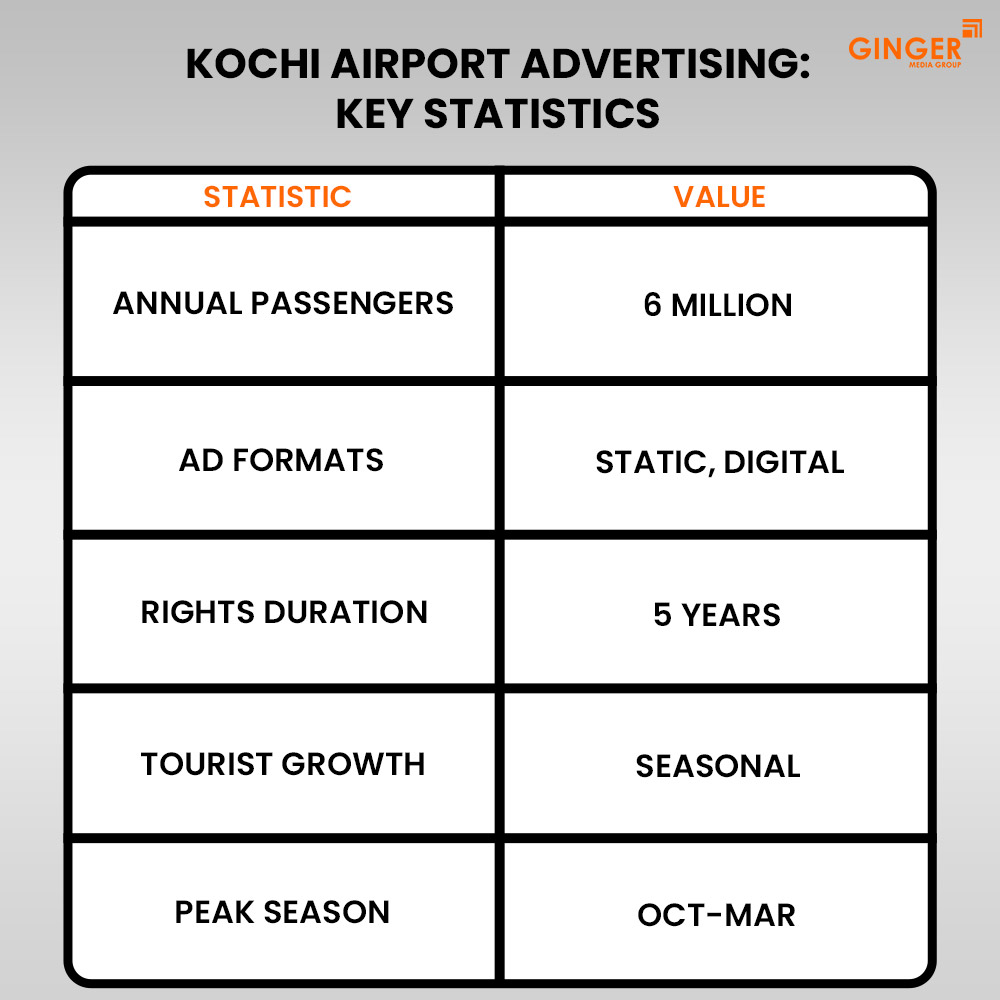 kochi airport advertising key statistics