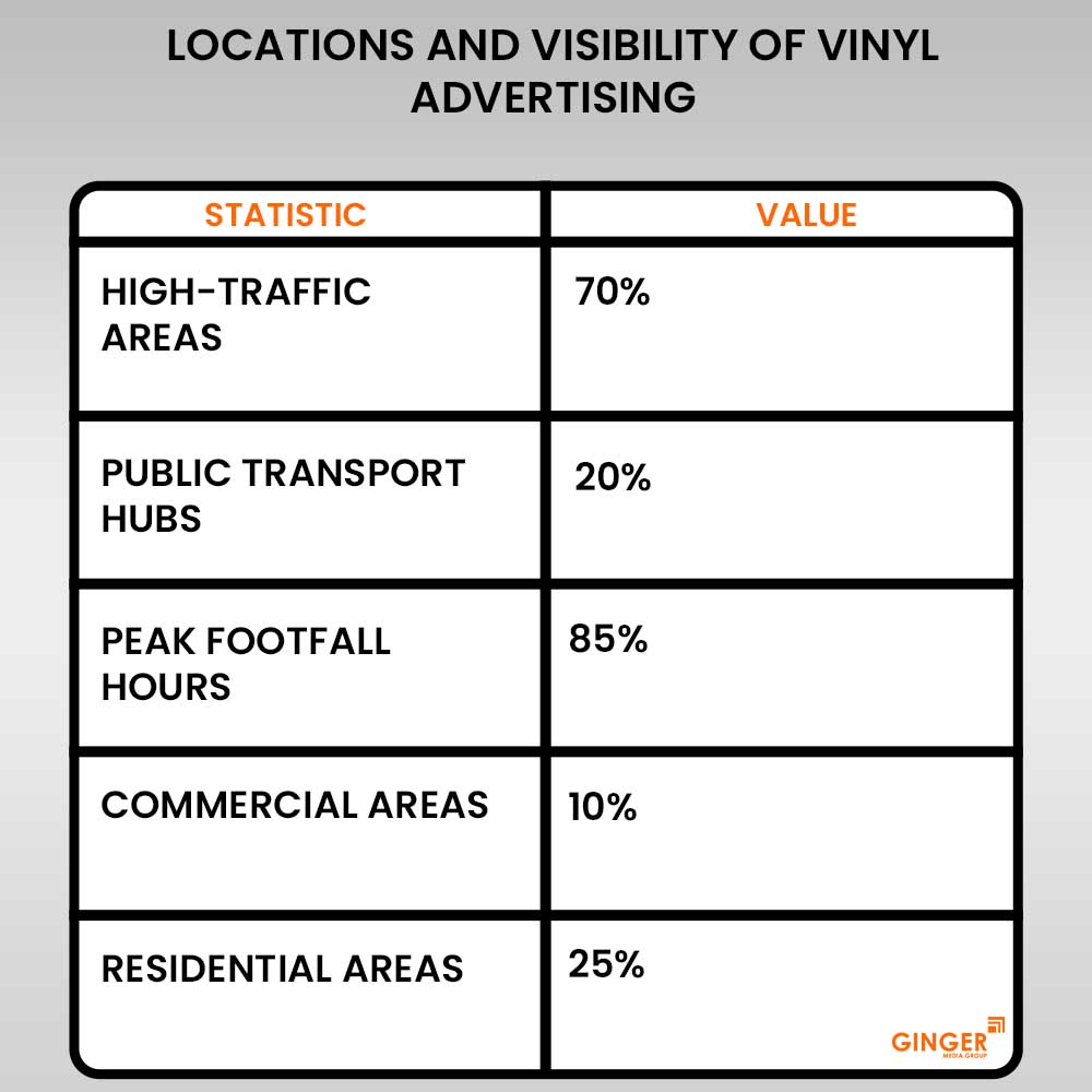 locations and visibility of vinyl advertising